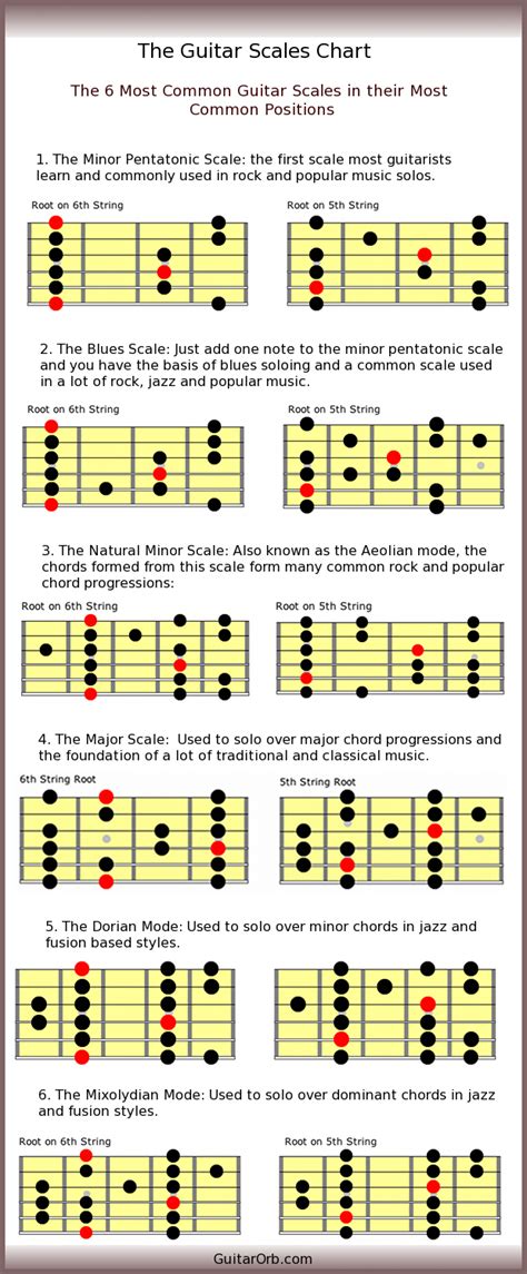 guitar scales diagrams